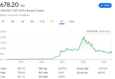 Summary of all time highs, changes and price drops for Tanla Platforms; Historical stock prices; Current Share Price ₹1,001.65: 52 Week High ₹1,317.70